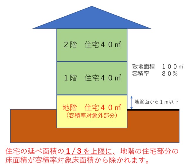 この条件を満たせば、家の容積率緩和を受けることができる！？（地下室編）