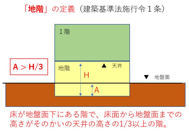 この条件を満たせば、家の容積率緩和を受けることができる！？（地下室編）