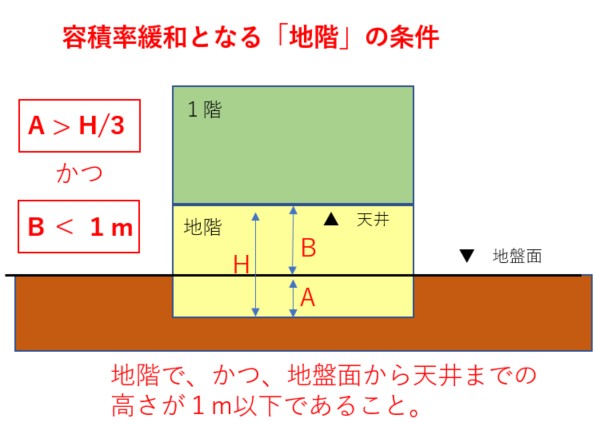 この条件を満たせば、家の容積率緩和を受けることができる！？（地下室編）